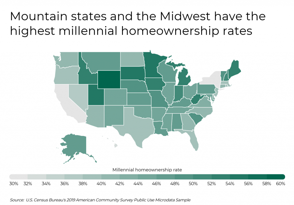 Mountain states and the Midwest have the highest millennial homeownership rates